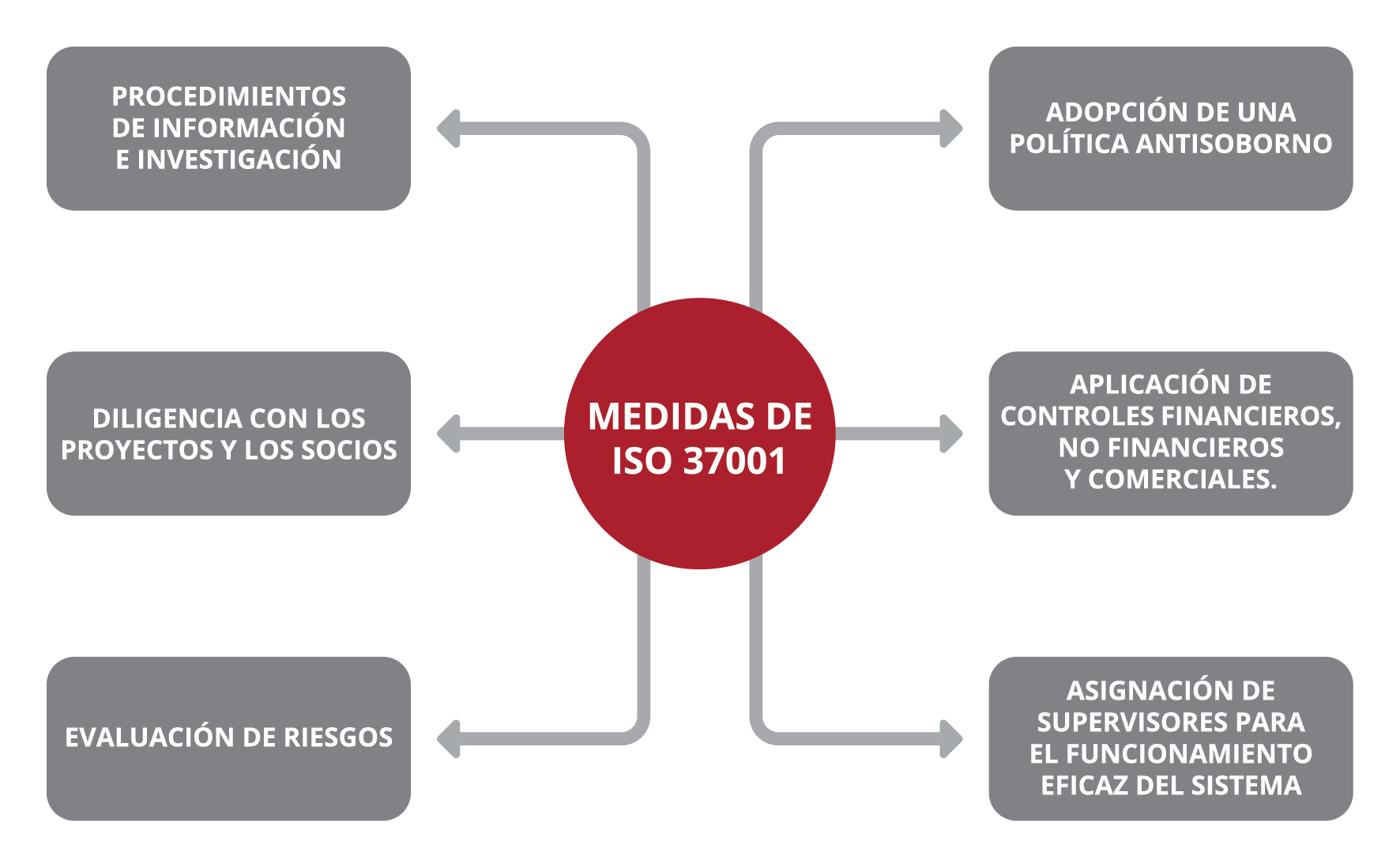 grafico iso 37001