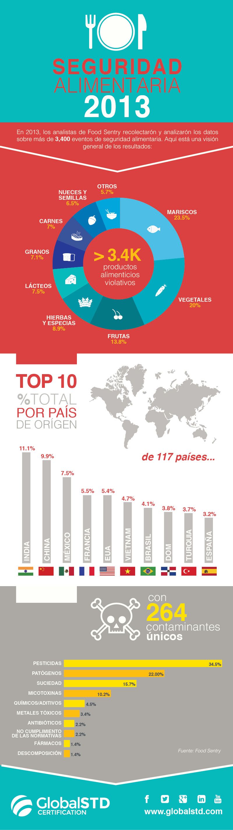 Alimentos Violatorios en Inocuidad Alimentaria 2013