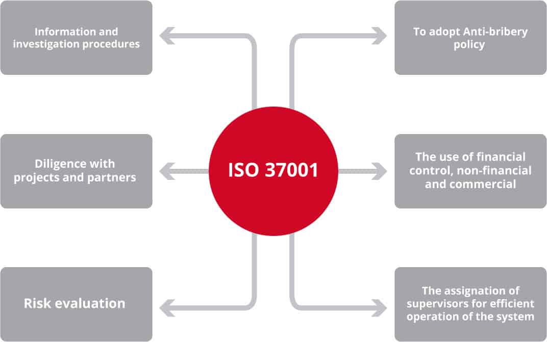 grafico iso 37001