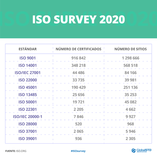 ISO Survey 2020 - Global Standards